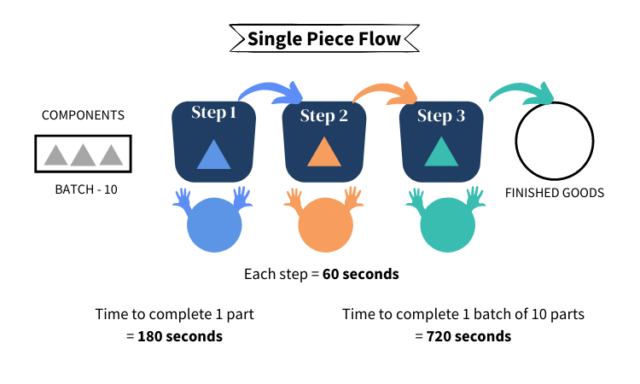 Single-piece flow graphics